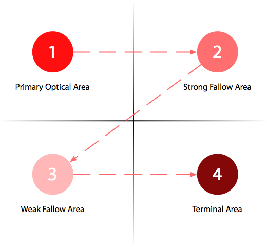 website-eye-movement-gutenberg-diagram