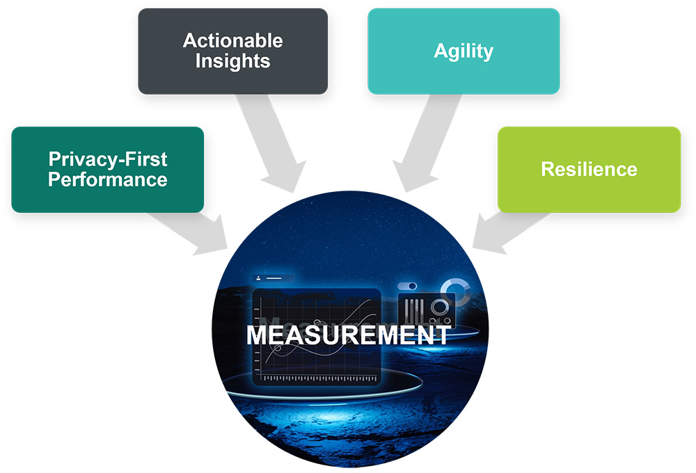 Integrated user journey measurement: connecting signals for deeper insights, smarter decisions, & personalised experiences.