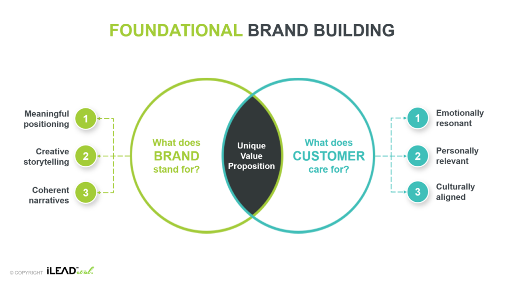 Venn diagram showing the overlap between brand values and customer needs to identify target audience territory.