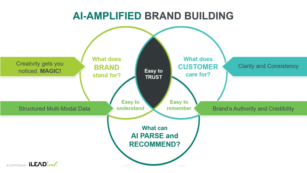 The Two-System Brand Building Model showing the intersection of brand values, customer needs, and AI parseability.