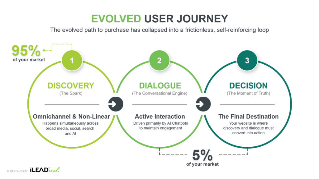iLEAD et al framework: Compressed user journey showing the progression from Discovery to AI-led Dialogue and Decision-Making.
