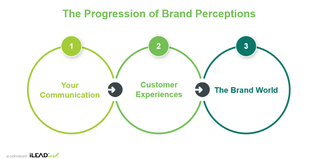 progression of brand perceptions